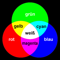 RGB - Additive Farbmischung