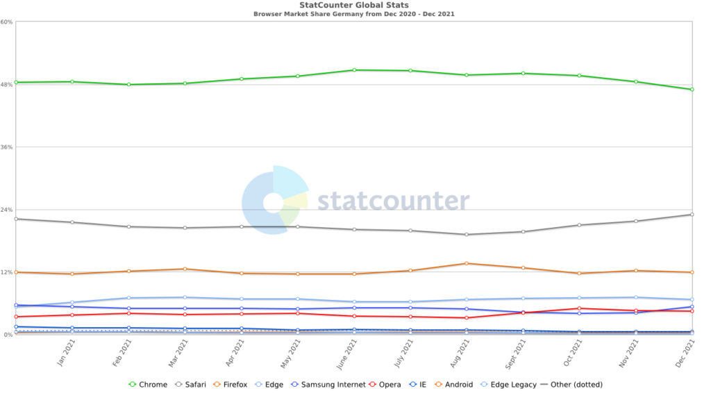 StatCounter browser DE monthly 202012 202112 Browser-Marktanteile in Deutschland