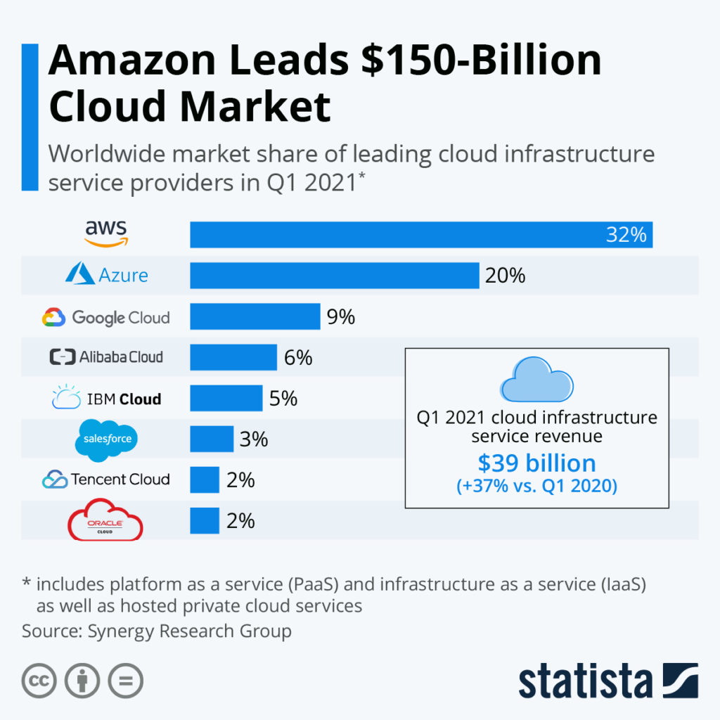 cloud market share IONOS Cloud: Europas größter Hyperscaler lanciert Alternative zu US-Clouds