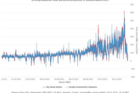 energy charts Stromproduktion und Boersenstrompreise in Deutschland 2021 Die Stromkosten explodieren weiter: Hetzner erhöht seine Preise für Webhosting & Colocation erneut!