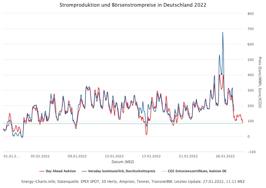 energy charts Stromproduktion und Boersenstrompreise in Deutschland 2022 Die Stromkosten explodieren weiter: Hetzner erhöht seine Preise für Webhosting & Colocation erneut!
