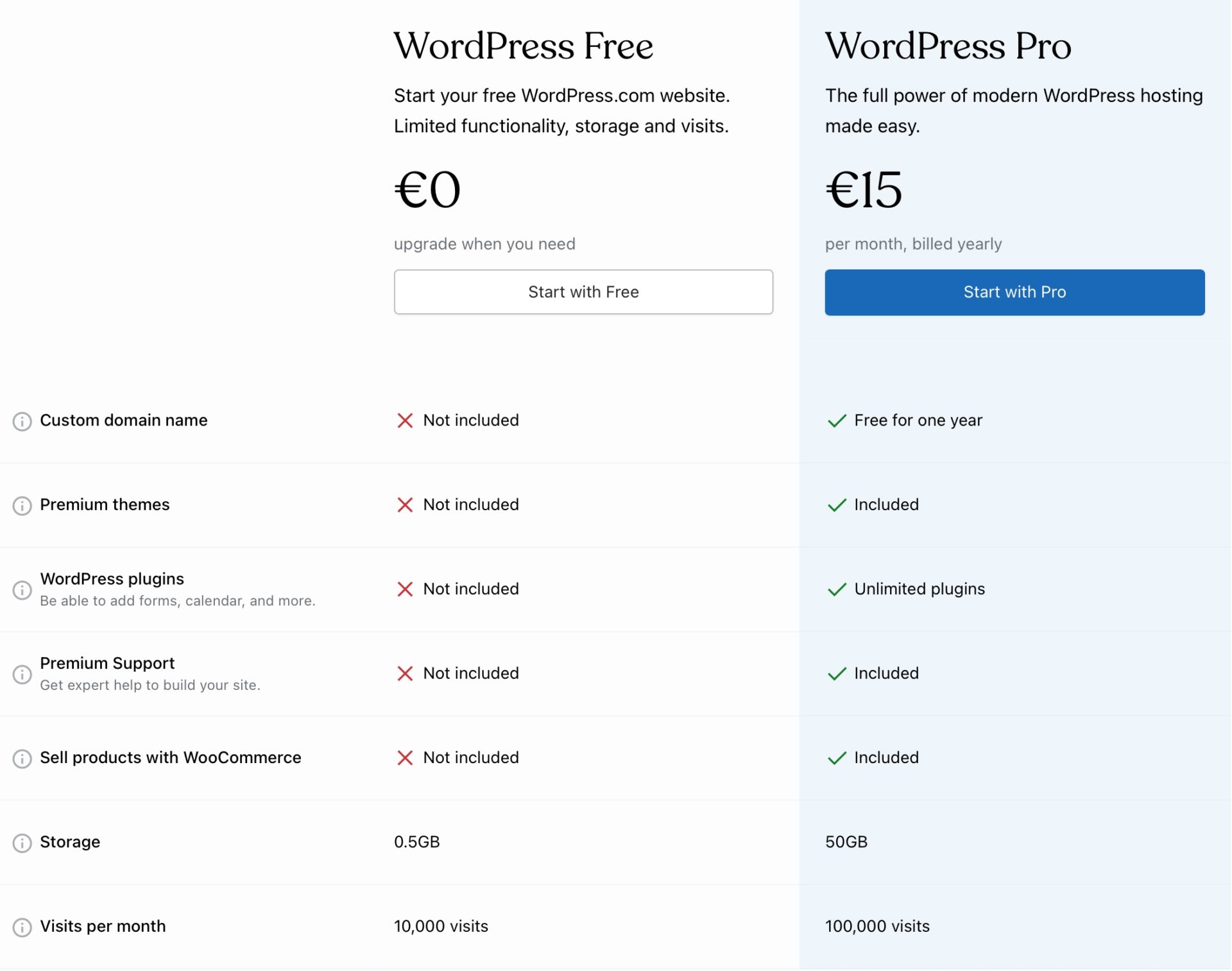 WordPress Free
Start your free WordPress.com website.
Limited functionality, storage and visits.
WordPress Pro
The full power of modern WordPress hosting
made easv.