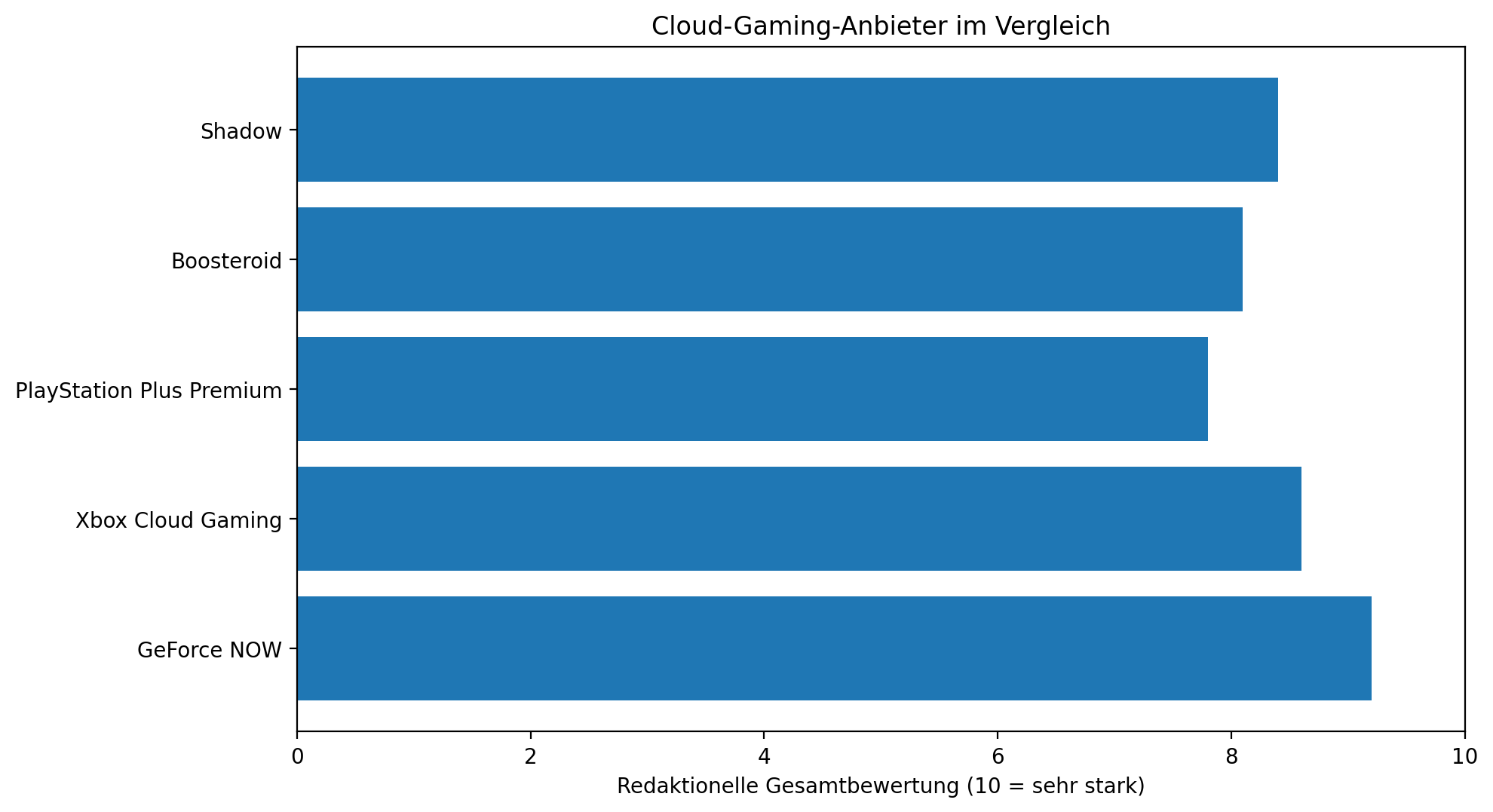 Cloud Gaming Anbieter im Vergleich cloud-gaming-anbieter-vergleich