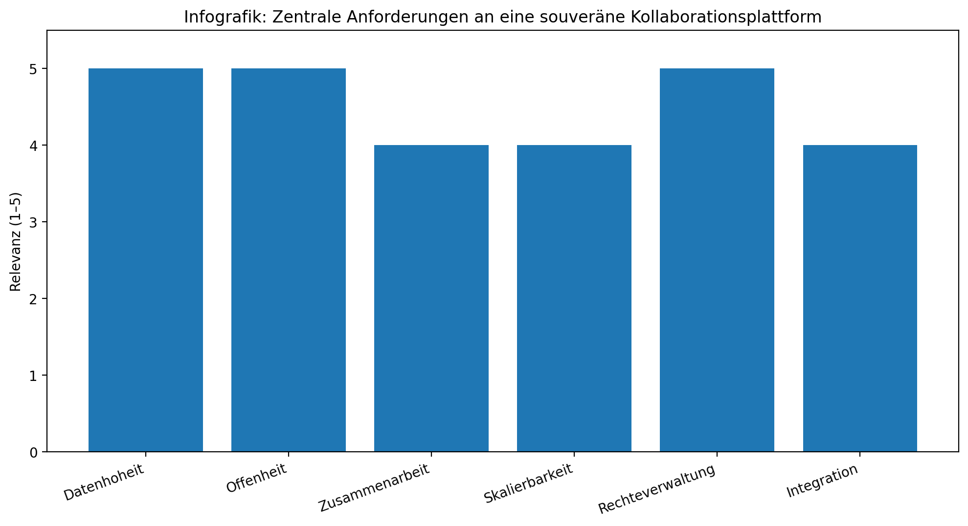 OpenCloud Infografik